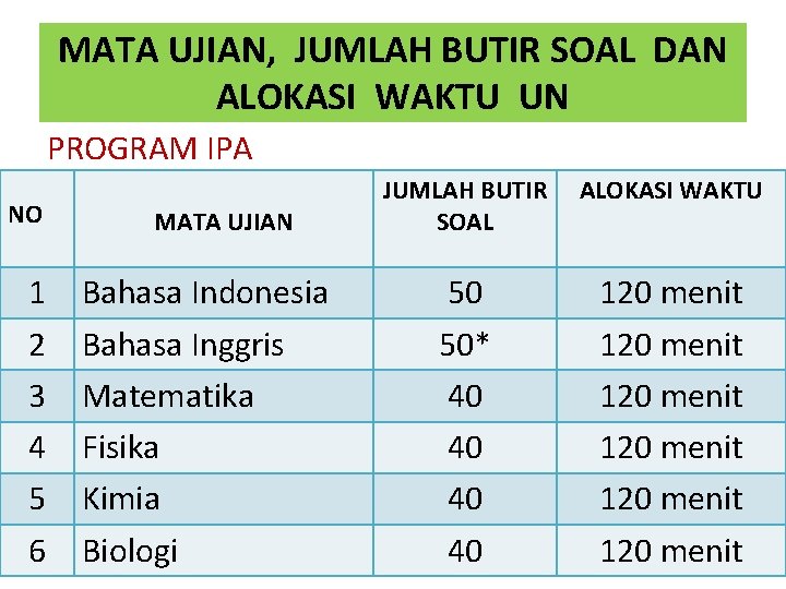 MATA UJIAN, JUMLAH BUTIR SOAL DAN ALOKASI WAKTU UN PROGRAM IPA NO 1 2