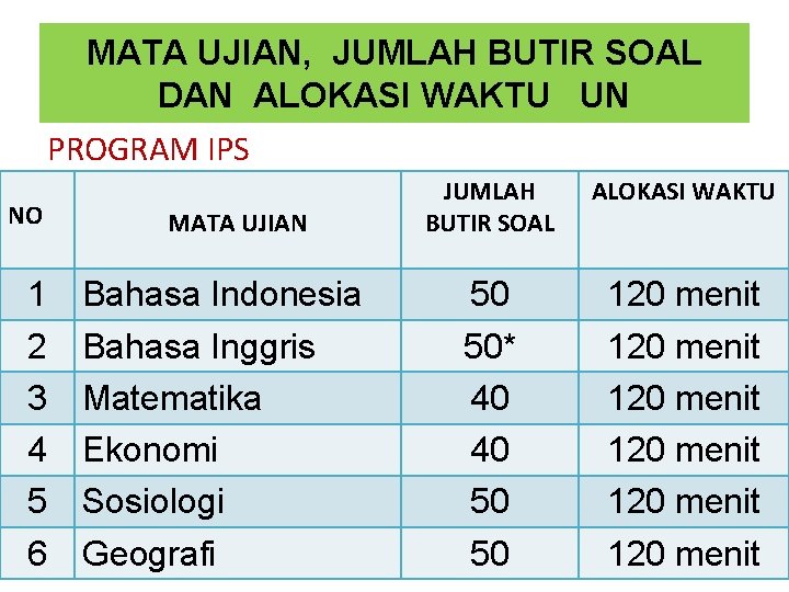 MATA UJIAN, JUMLAH BUTIR SOAL DAN ALOKASI WAKTU UN PROGRAM IPS NO 1 2