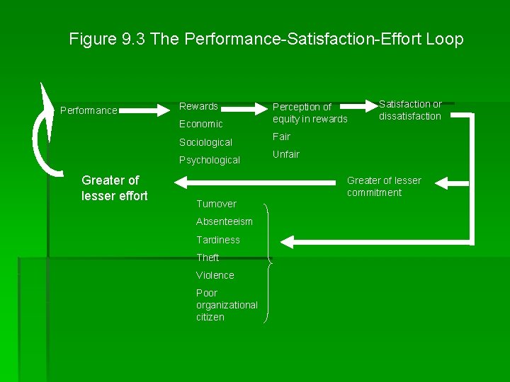 Figure 9. 3 The Performance-Satisfaction-Effort Loop Performance Rewards Economic Sociological Psychological Greater of lesser