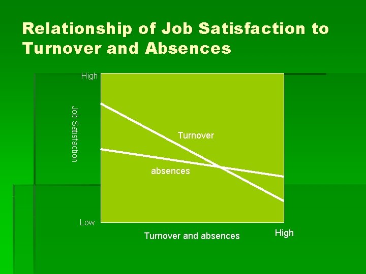 Relationship of Job Satisfaction to Turnover and Absences High Job Satisfaction Turnover absences Low