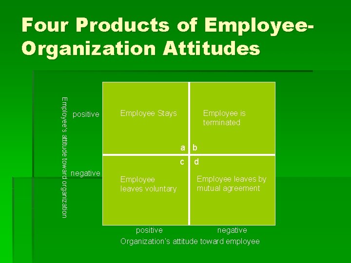 Four Products of Employee. Organization Attitudes Employee’s attitude toward organization positive Employee Stays Employee