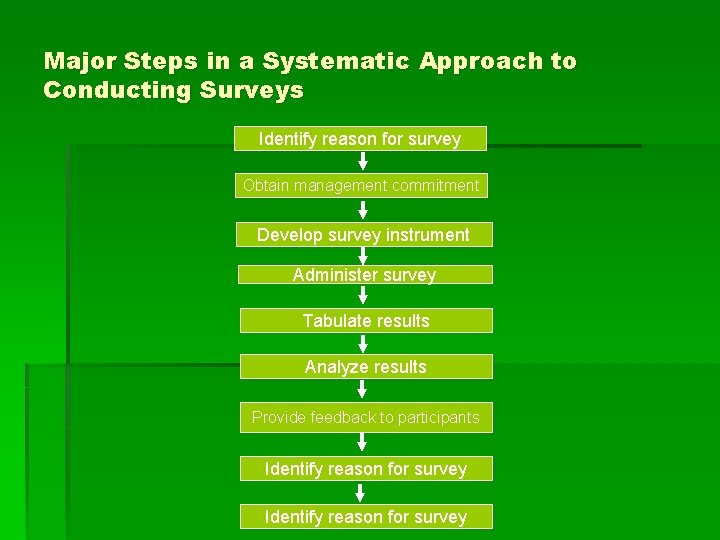 Major Steps in a Systematic Approach to Conducting Surveys Identify reason for survey Obtain