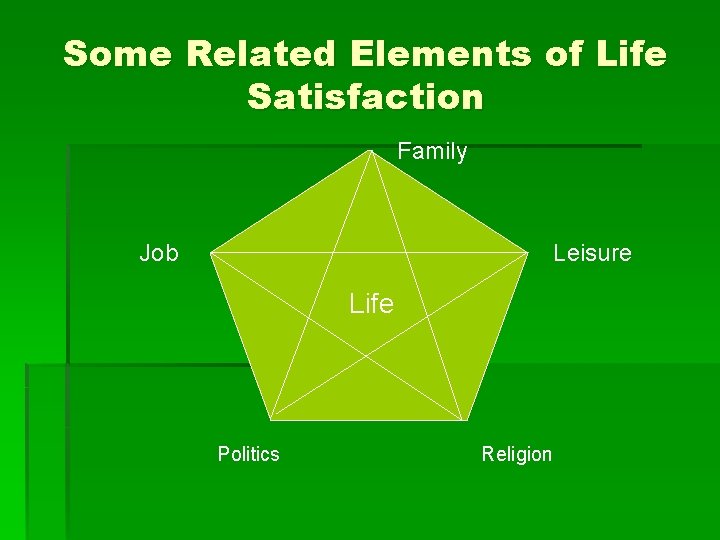 Some Related Elements of Life Satisfaction Family Job Leisure Life Politics Religion 