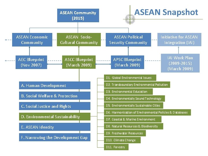 ASEAN Snapshot ASEAN Community (2015) ASEAN Economic Community ASEAN Socio. Cultural Community ASEAN Political