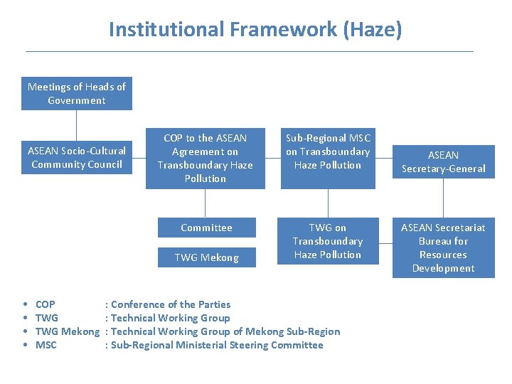 Institutional Framework (Haze) Meetings of Heads of Government ASEAN Socio-Cultural Community Council COP to