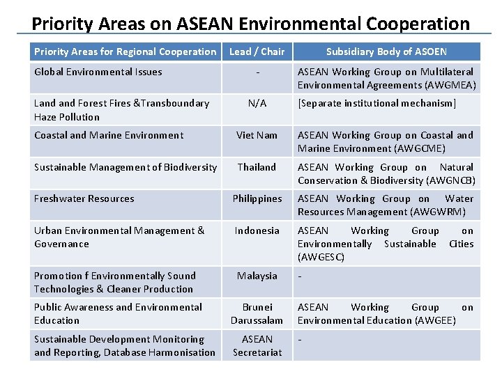 Priority Areas on ASEAN Environmental Cooperation Priority Areas for Regional Cooperation Global Environmental Issues