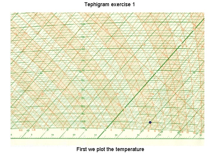 Tephigram exercise 1 First we plot the temperature 