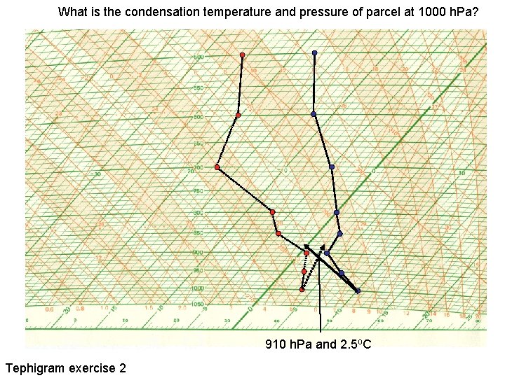 What is the condensation temperature and pressure of parcel at 1000 h. Pa? 910