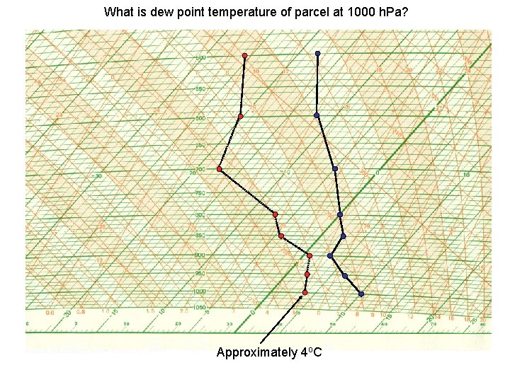 What is dew point temperature of parcel at 1000 h. Pa? Approximately 4 o.