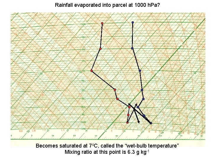 Rainfall evaporated into parcel at 1000 h. Pa? Becomes saturated at 7 o. C,