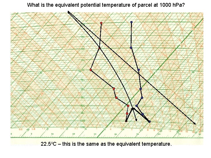 What is the equivalent potential temperature of parcel at 1000 h. Pa? 22. 5