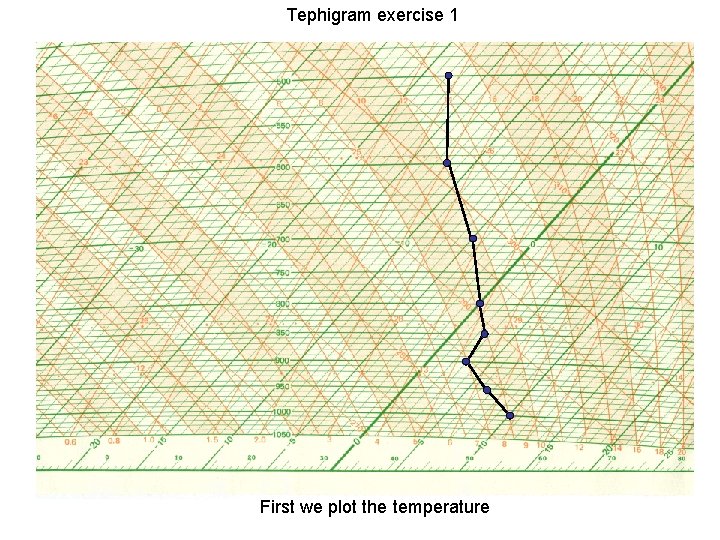 Tephigram exercise 1 First we plot the temperature 