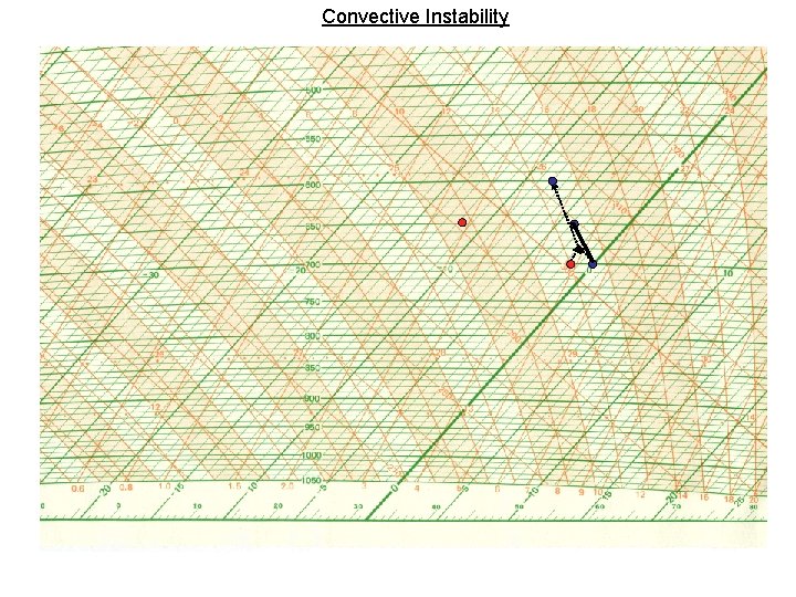 Convective Instability 