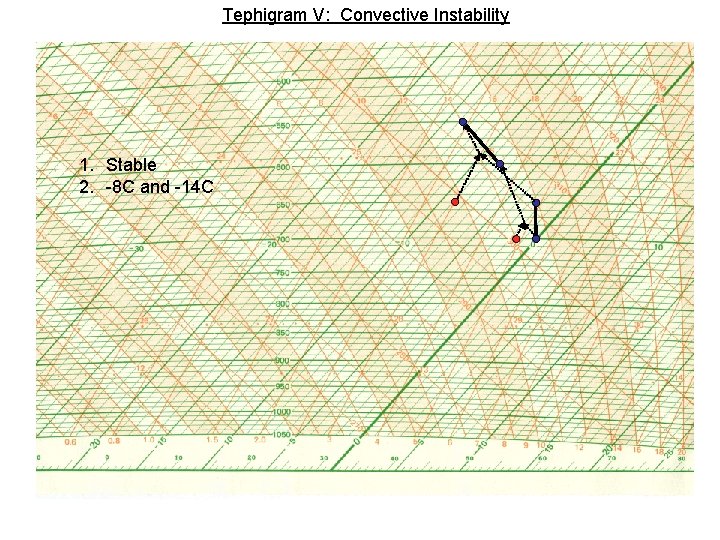 Tephigram V: Convective Instability 1. Stable 2. -8 C and -14 C 