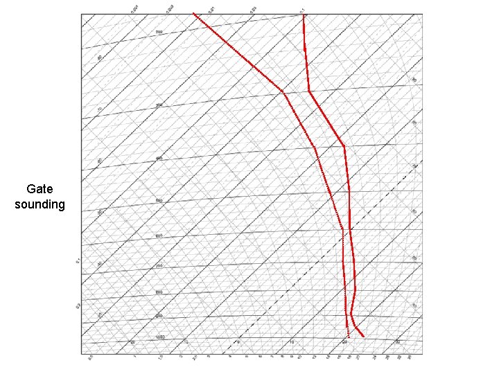 Gate sounding 