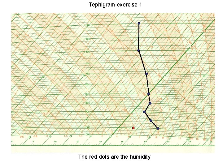 Tephigram exercise 1 The red dots are the humidity 