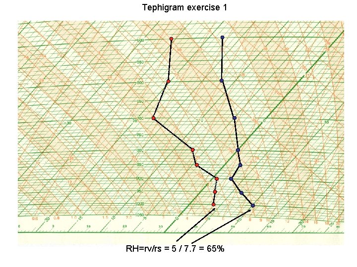 Tephigram exercise 1 RH=rv/rs = 5 / 7. 7 = 65% 