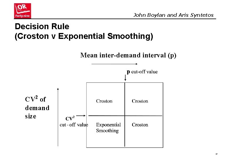 John Boylan and Aris Syntetos Decision Rule (Croston v Exponential Smoothing) Mean inter-demand interval