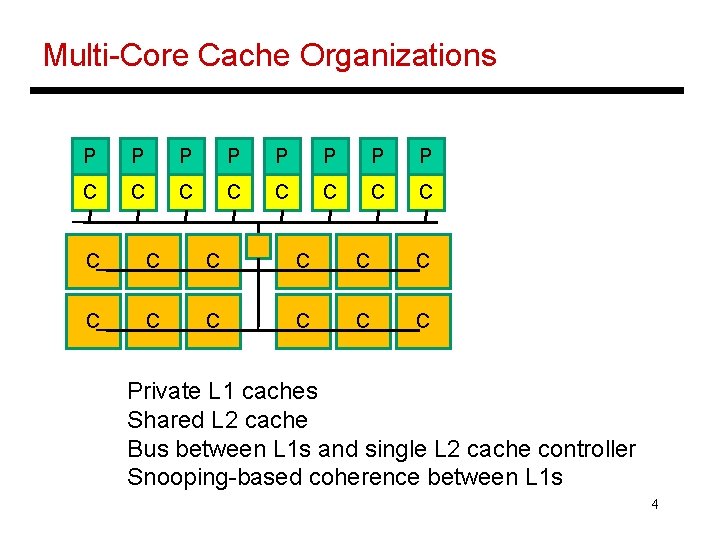 Multi-Core Cache Organizations P P P P C C C C C Private L
