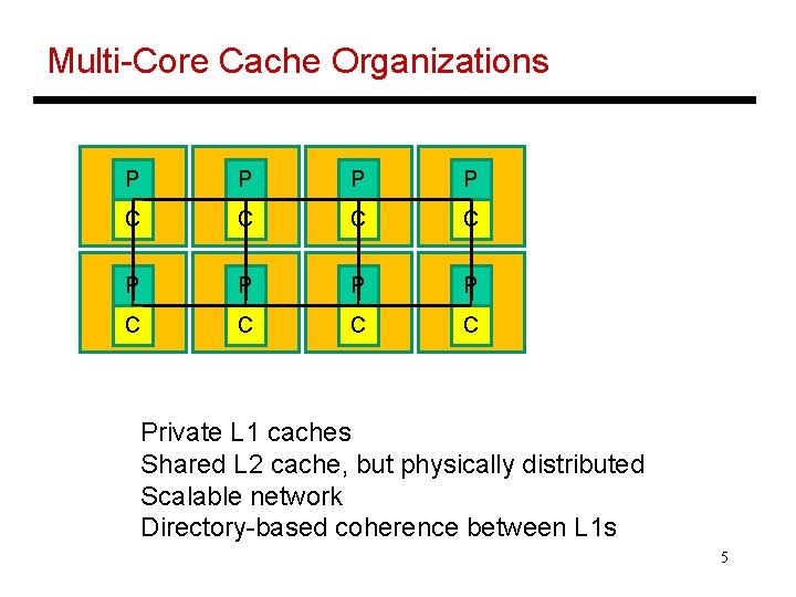 Multi-Core Cache Organizations P P P P C C C C Private L 1