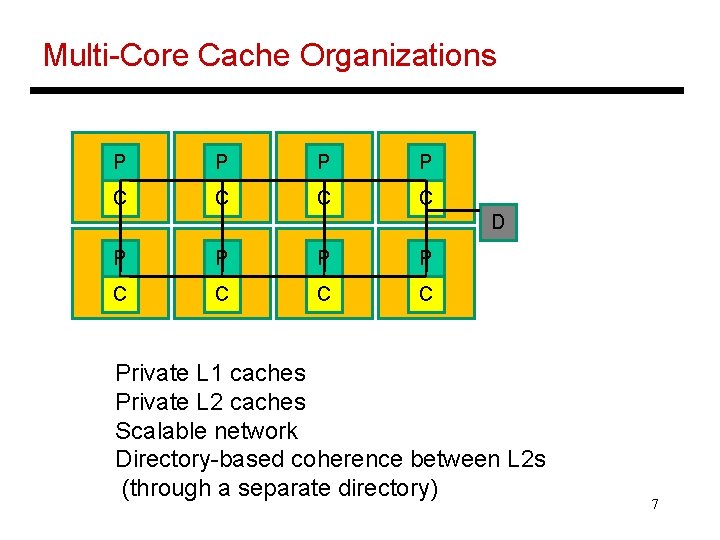 Multi-Core Cache Organizations P P C C D P P C C Private L