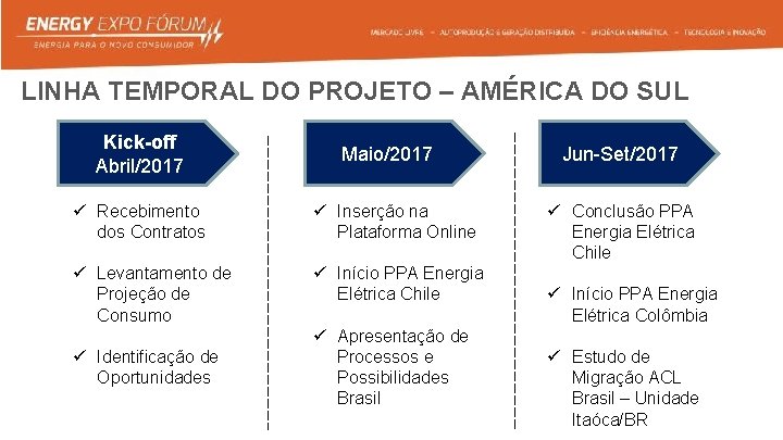 LINHA TEMPORAL DO PROJETO – AMÉRICA DO SUL Kick-off Abril/2017 Maio/2017 ü Recebimento dos