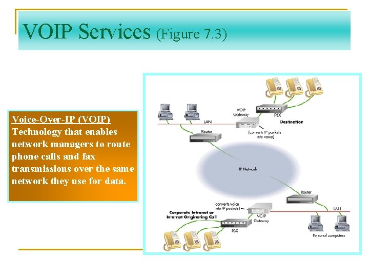 VOIP Services (Figure 7. 3) Voice-Over-IP (VOIP) Technology that enables network managers to route