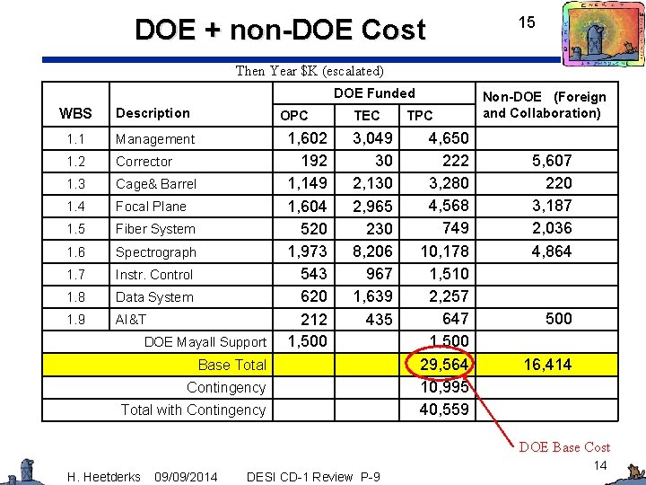 DOE + non-DOE Cost 15 Then Year $K (escalated) DOE Funded WBS Description 1.