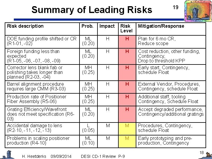 Summary of Leading Risks 19 Risk description Prob. Impact Risk Level DOE funding profile