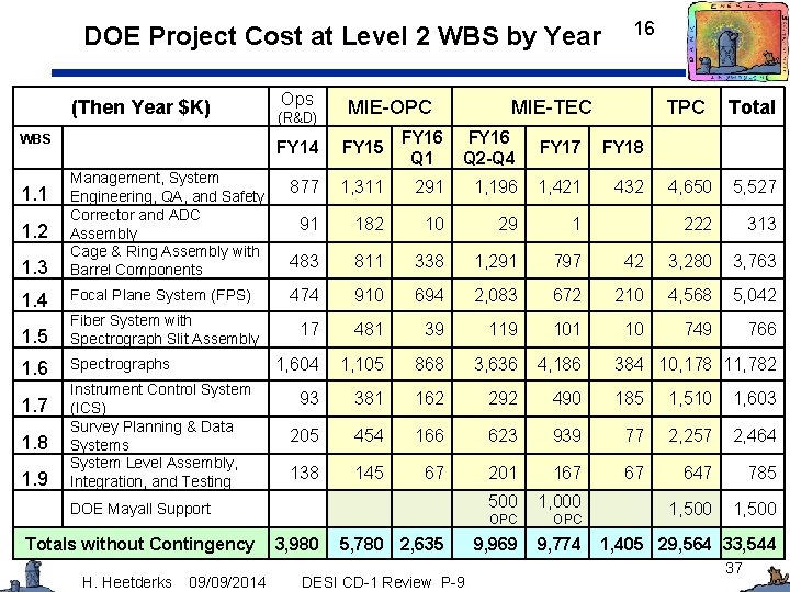 DOE Project Cost at Level 2 WBS by Year (Then Year $K) WBS 1.