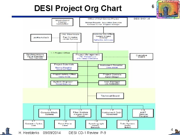 DESI Project Org Chart H. Heetderks 09/09/2014 DESI CD-1 Review P-9 6 4 