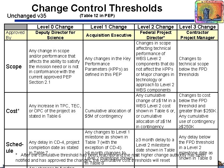 Change Control Thresholds Unchanged v 35 Approved By Scope Cost* (Table 12 in PEP)