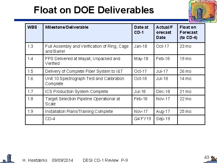 Float on DOE Deliverables WBS Milestone/Deliverable Date at CD-1 Actual/F orecast Date Float on