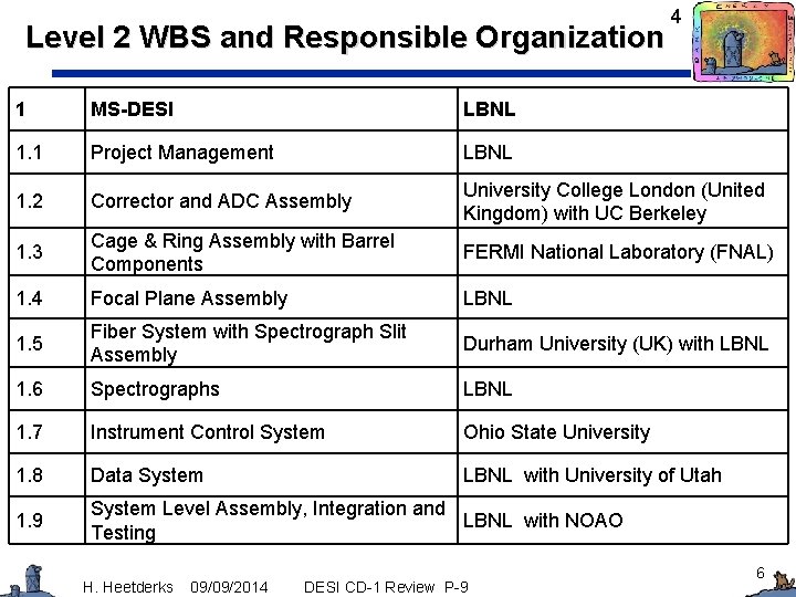 Level 2 WBS and Responsible Organization 4 1 MS-DESI LBNL 1. 1 Project Management