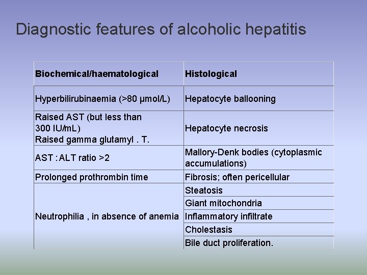 Diagnostic features of alcoholic hepatitis Biochemical/haematological Histological Hyperbilirubinaemia (>80 μmol/L) Hepatocyte ballooning Raised AST