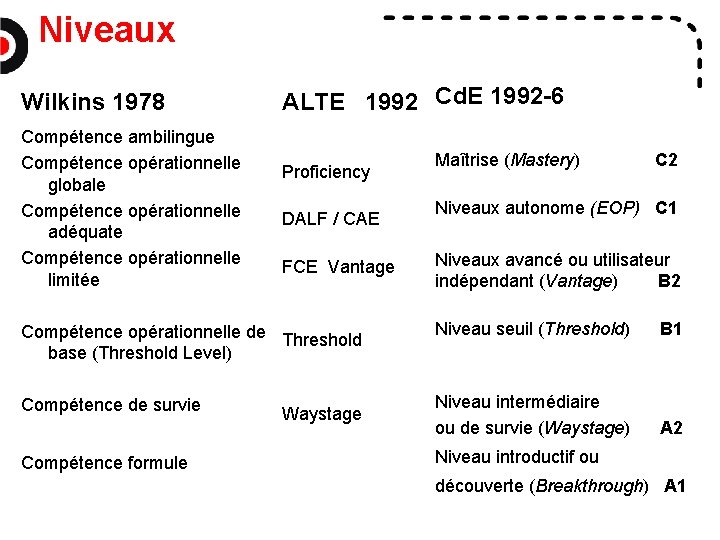 Niveaux Wilkins 1978 Compétence ambilingue Compétence opérationnelle globale Compétence opérationnelle adéquate Compétence opérationnelle limitée