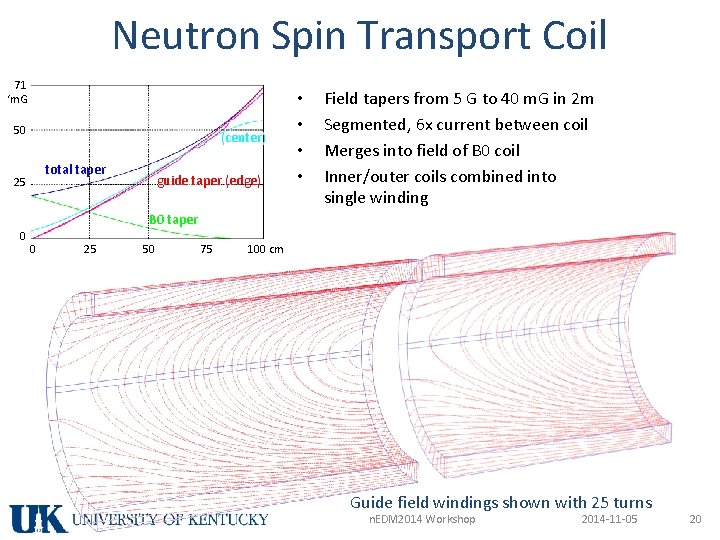 Neutron Spin Transport Coil 71 ‘m. G 50 (center) total taper 25 guide taper