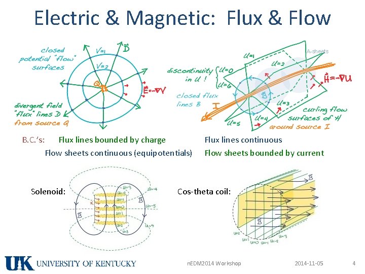 Electric & Magnetic: Flux & Flow A-sheets B. C. ’s: Flux lines bounded by
