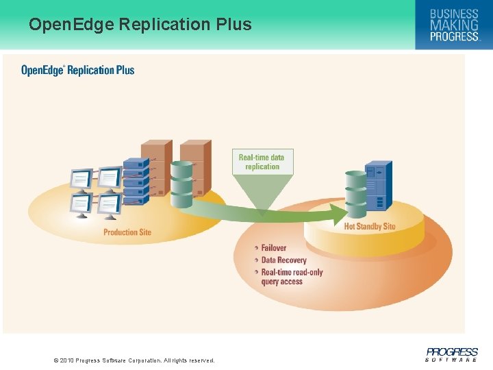 Open. Edge Replication Plus © 2010 Progress Software Corporation. All rights reserved. 