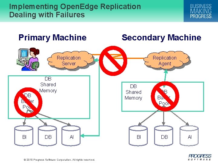 Implementing Open. Edge Replication Dealing with Failures Primary Machine Secondary Machine Replication Server DB