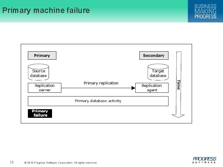 Primary machine failure 18 © 2010 Progress Software Corporation. All rights reserved. 