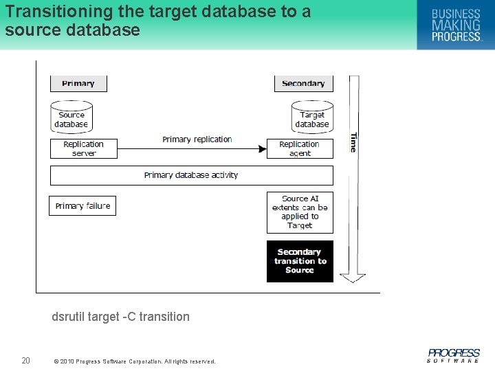 Transitioning the target database to a source database dsrutil target -C transition 20 ©