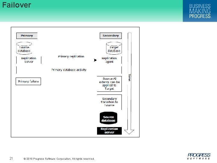 Failover 21 © 2010 Progress Software Corporation. All rights reserved. 