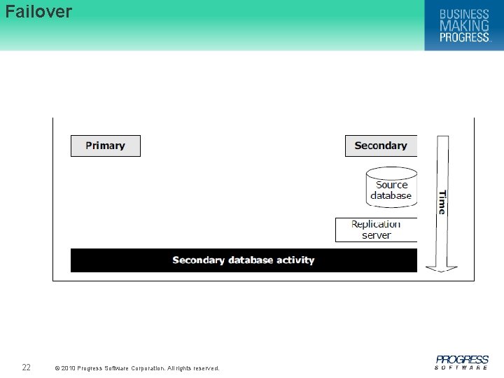 Failover 22 © 2010 Progress Software Corporation. All rights reserved. 