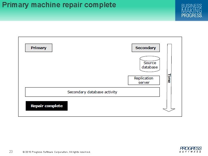 Primary machine repair complete 23 © 2010 Progress Software Corporation. All rights reserved. 