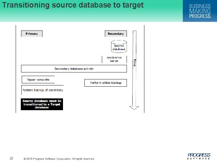 Transitioning source database to target 26 © 2010 Progress Software Corporation. All rights reserved.