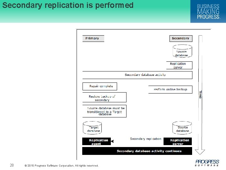 Secondary replication is performed 28 © 2010 Progress Software Corporation. All rights reserved. 