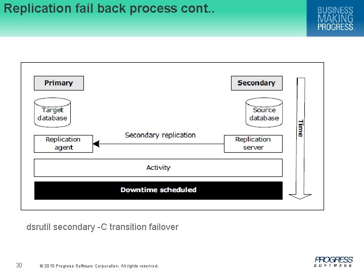 Replication fail back process cont. . dsrutil secondary -C transition failover 30 © 2010