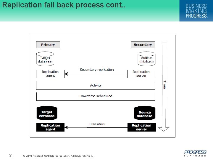 Replication fail back process cont. . 31 © 2010 Progress Software Corporation. All rights