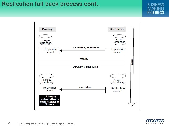 Replication fail back process cont. . 32 © 2010 Progress Software Corporation. All rights